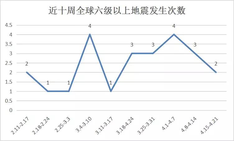 防灾减灾周报,震情周报