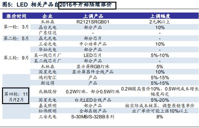 led芯片三安光电,三安光电在芯片中的地位