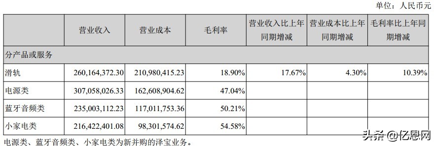 泽宝跨境电商最近三年收入分析,泽宝净利润