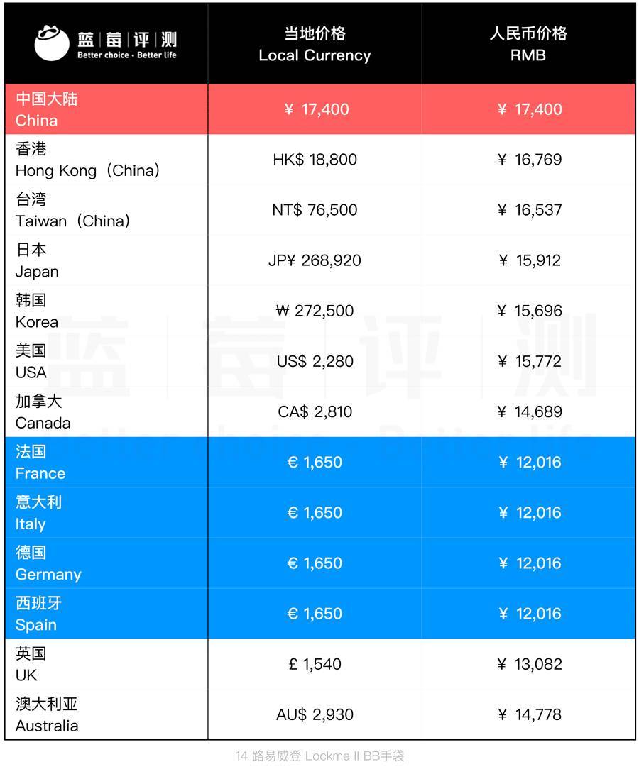 热门大牌包包的价格,1000-3000左右的大牌包包