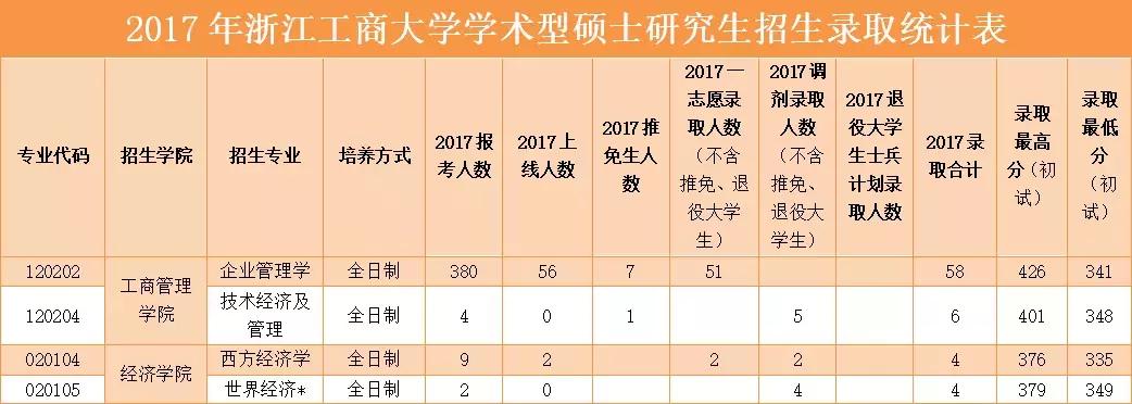 浙江工商大学近三年考研复试线,浙江工商大学考研2023查成绩
