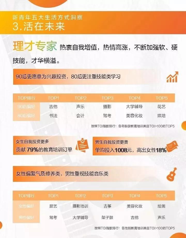 青年消费趋势调查数据