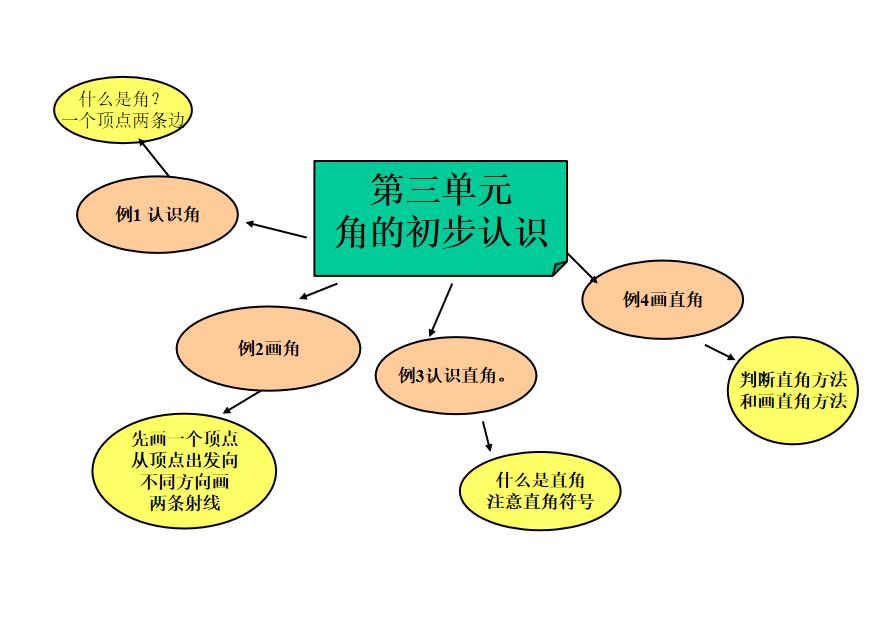 二年级数学100以内加减法思维导图,二年级数学上册重点思维导图