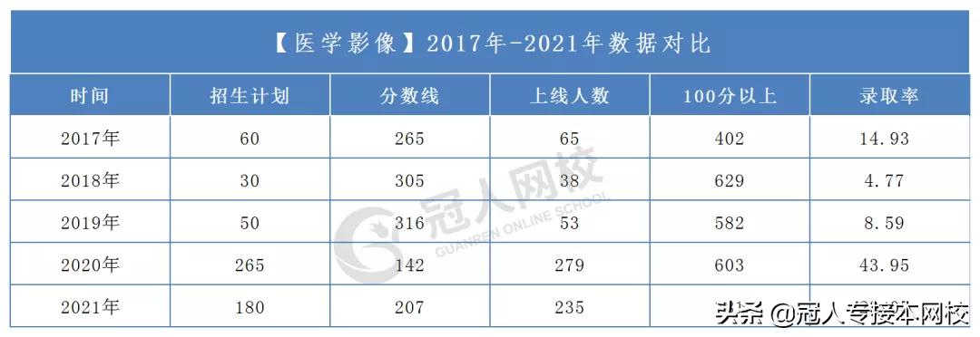 影像医学技术可以转诊断吗,医学影像技术与诊断的关系