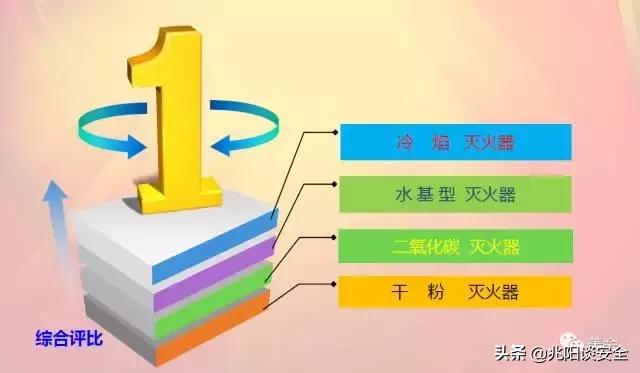 消防知识讲座推销灭火器,手机干粉灭火器知识讲解