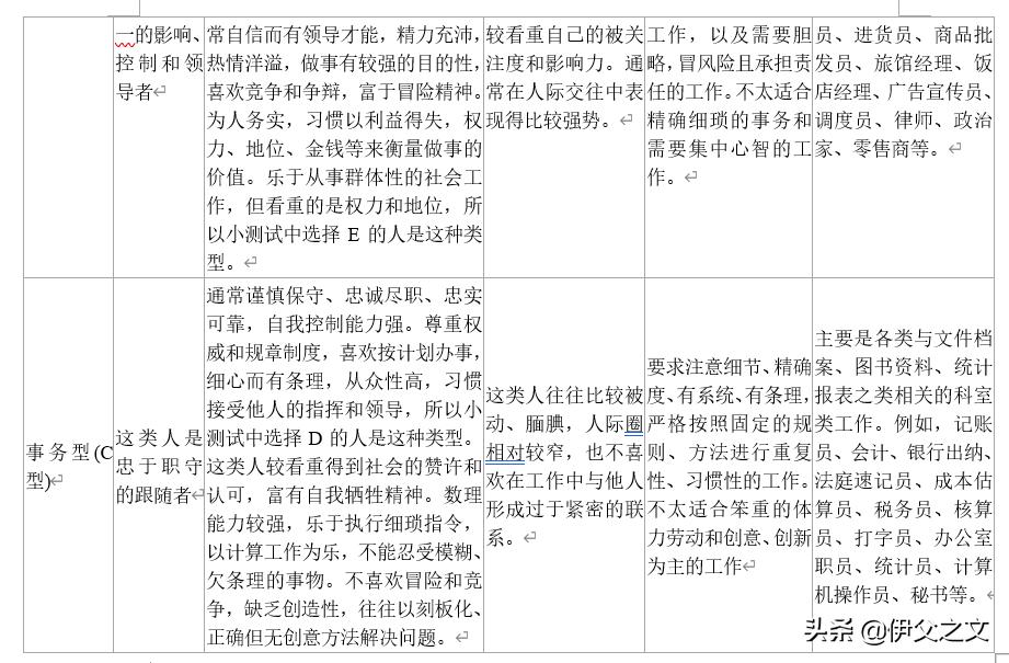职业规划霍兰德兴趣分析,四种霍兰德职业兴趣