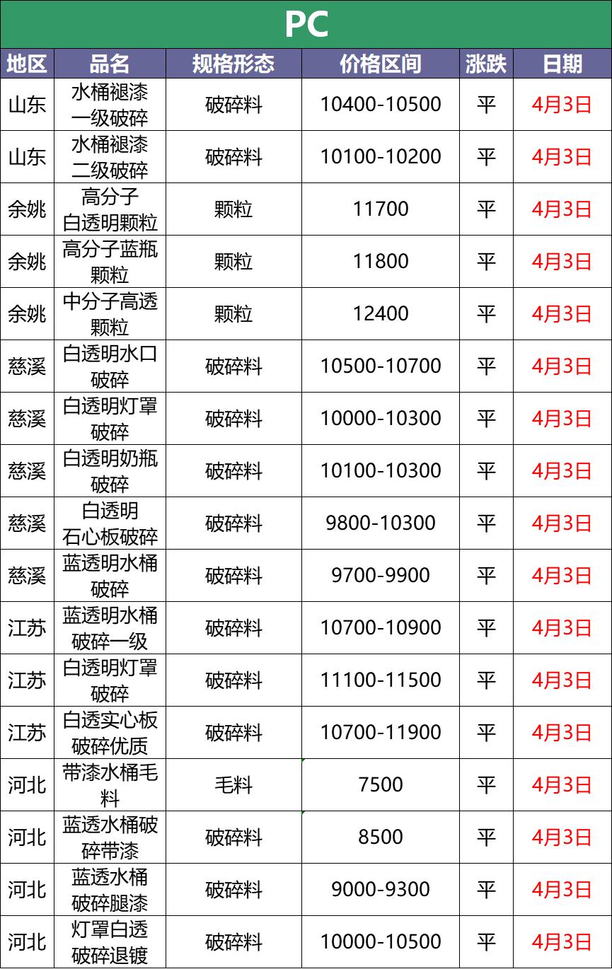 4月3日废塑料调价信息汇总:PE、PVC、PET跌!(附化纤厂报价)