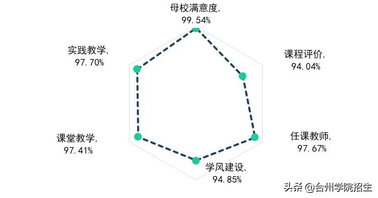台州学院2021毕业生就业情况,2019年台州学院毕业质量报告