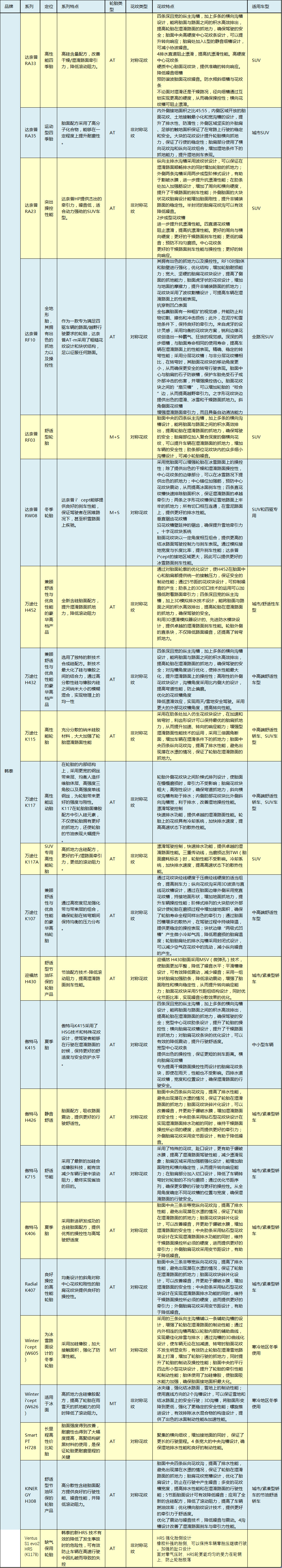 全球公认最好的10款轮胎对比,各大主流轮胎的优缺点