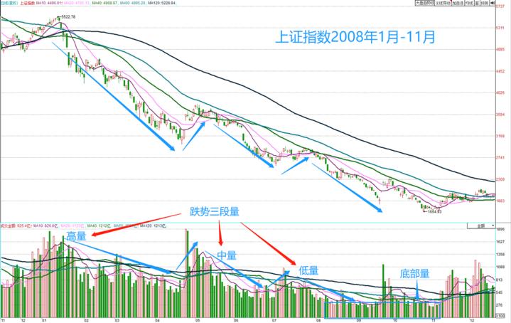 【伟言耸听9】从战略高度看股市三段量
