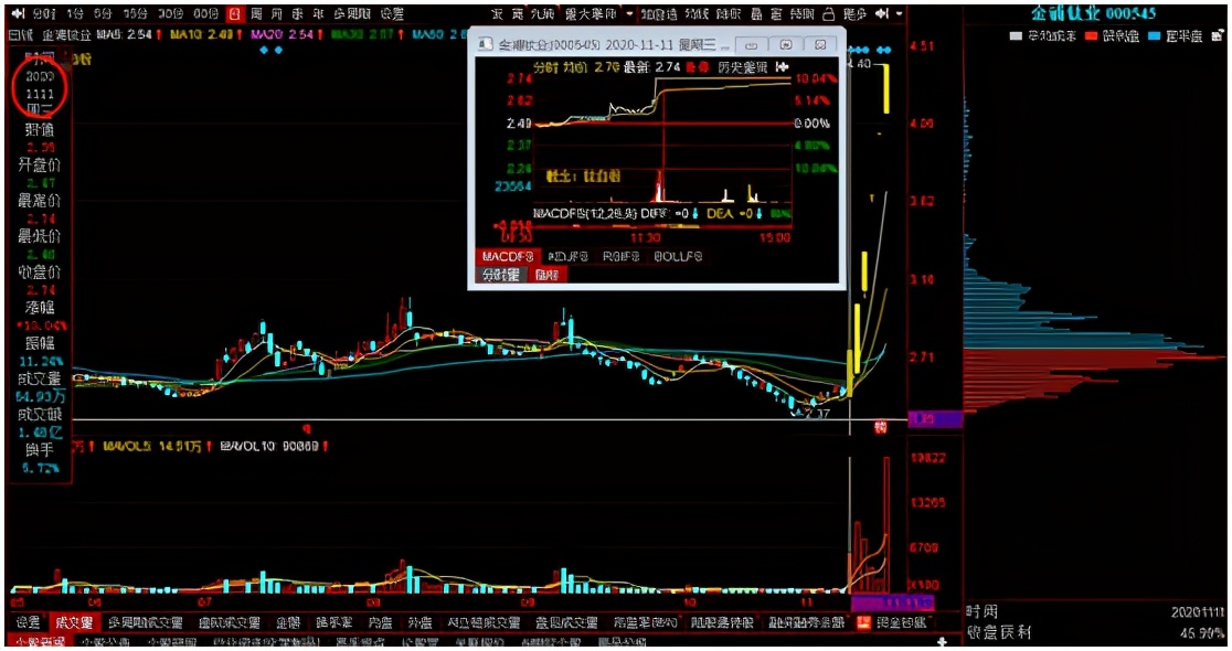 成交量之低位连续涨停应用,学会的散户朋友们也可以做到一年十倍