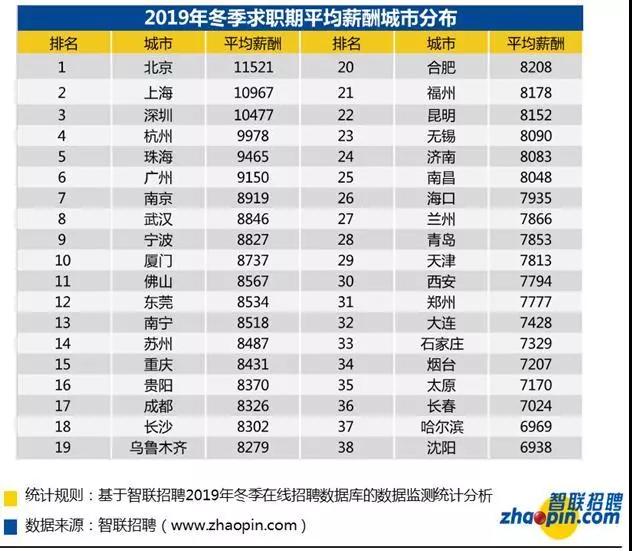 长春月薪7000什么水平,长春干什么能月入3万