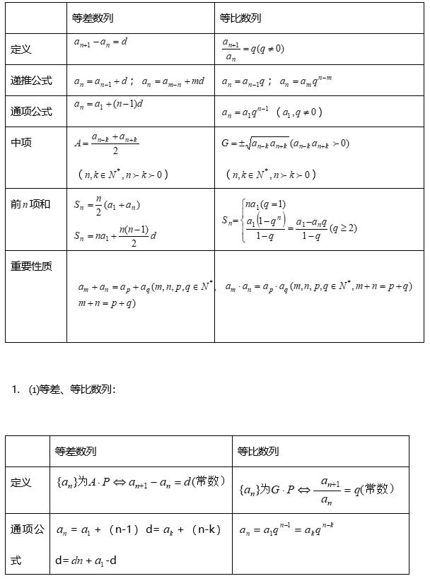 高考数学数列常考及必考题型,数列高中数学知识点归纳