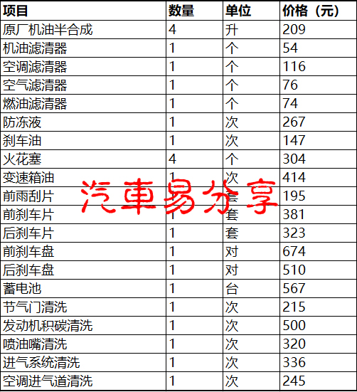 你在毁车还是养车，福睿斯车主不会的赶紧学