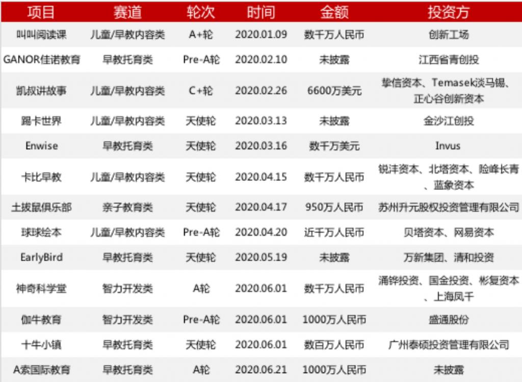 教育行业投融资分析,教育投融资现状调查