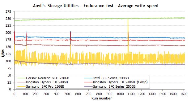固态硬盘的读取和写入速度,固态硬盘写入量与寿命