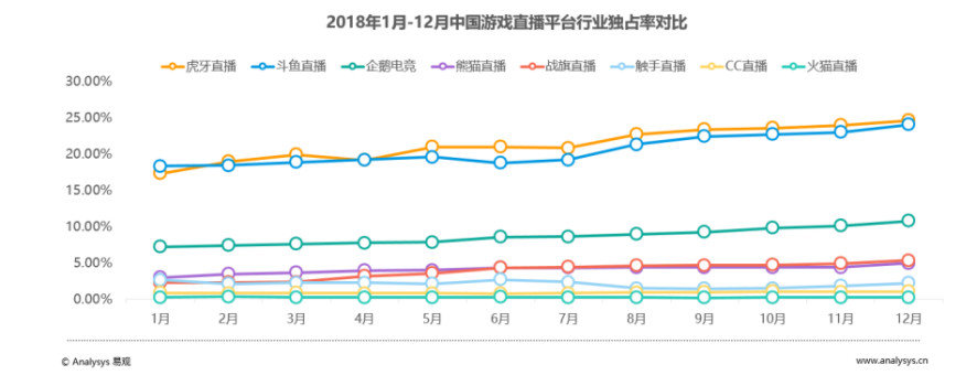 *牙虎**“变了”！搞定1.2亿用户，培养66万主播，*牙虎**都做了什么？