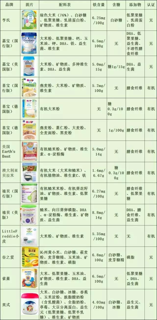 宝宝米粉推荐婴儿米粉排行榜,婴儿米粉怎么选成分