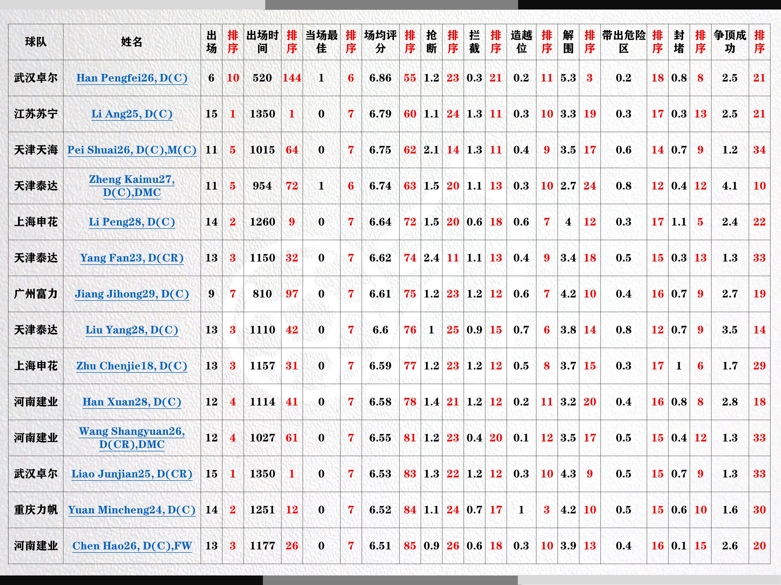 “大连队内援该选谁？”系列一——中卫篇