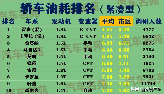 桑塔纳耐用最省油的十款车,轿车销量排行轩逸和朗逸