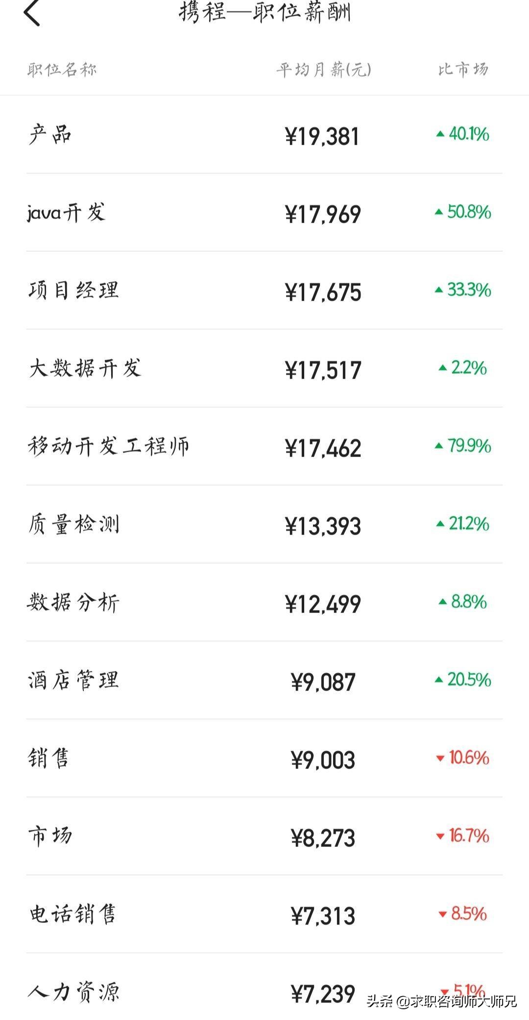 携程旅行网收入怎么样,携程收入八百万能赚多少