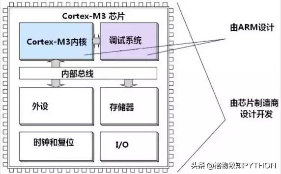 stm32单片机c语言详解,stm32单片机原理与应用