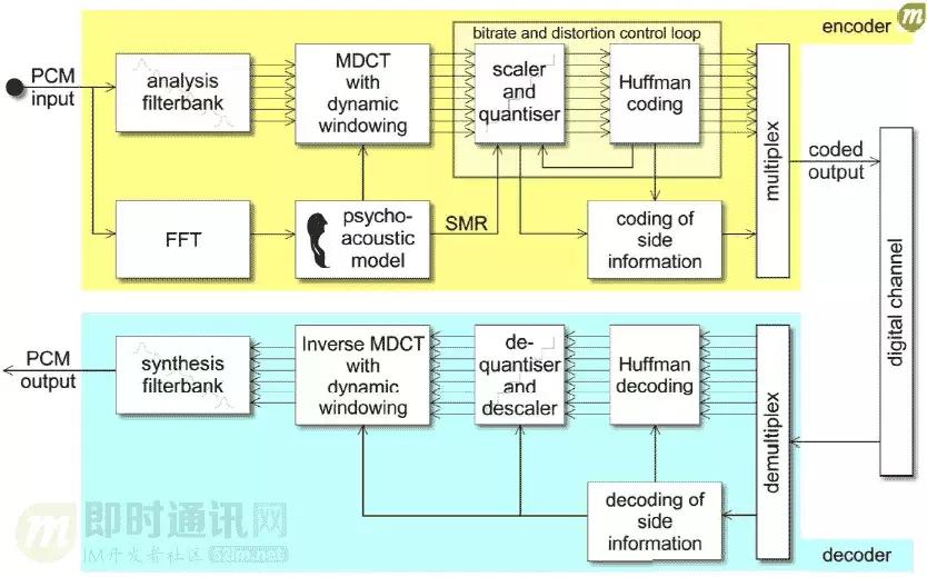 如何理解音频编解码,音频编解码器工作原理