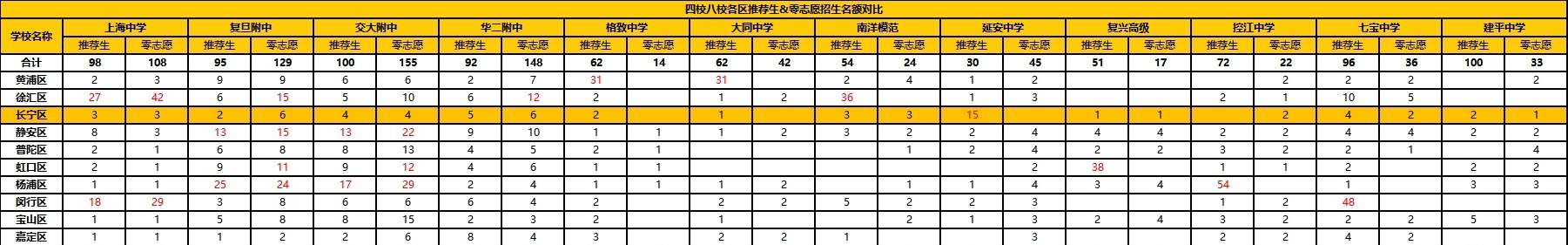 上海十六个区哪个区最差,上海16区中考哪个区最难