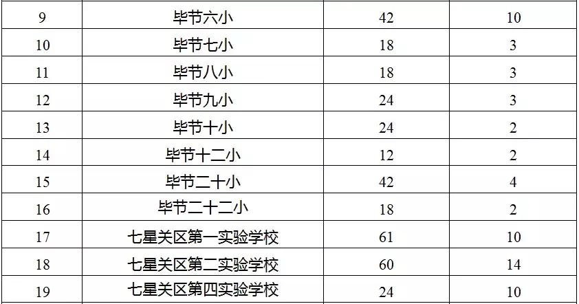 毕节2019年小学划片,毕节2021小学招生简章