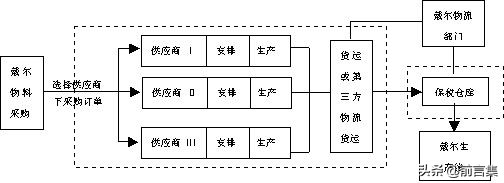 戴尔创业有什么新的商业模式,戴尔模式是什么意思
