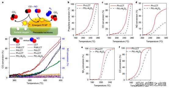 最新NatureChemistry：保护Pt活性
