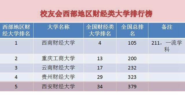 西北地区的财经类院校,西北方向的财经大学有哪些