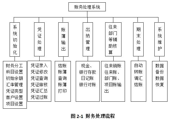 账务处理模块是总账模块吗,用友t3账务处理模块期末处理