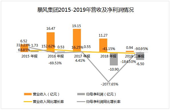 暴风集团冯鑫处理结果,暴风集团冯鑫最新股价