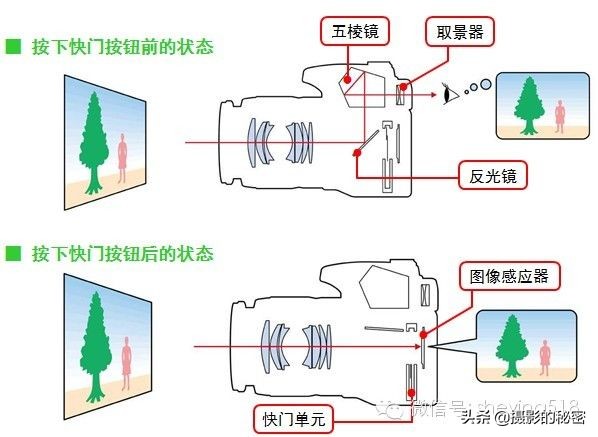 镜子和相机的成像原理,单反相机曝光成像原理是什么样的