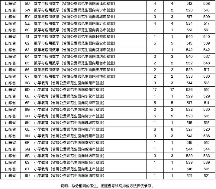 山东公费农科生各市名额,山东公费农科生考试