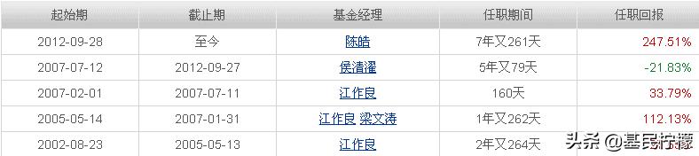 定投主动型基金5年还亏本,定投主动基金组合最佳方案