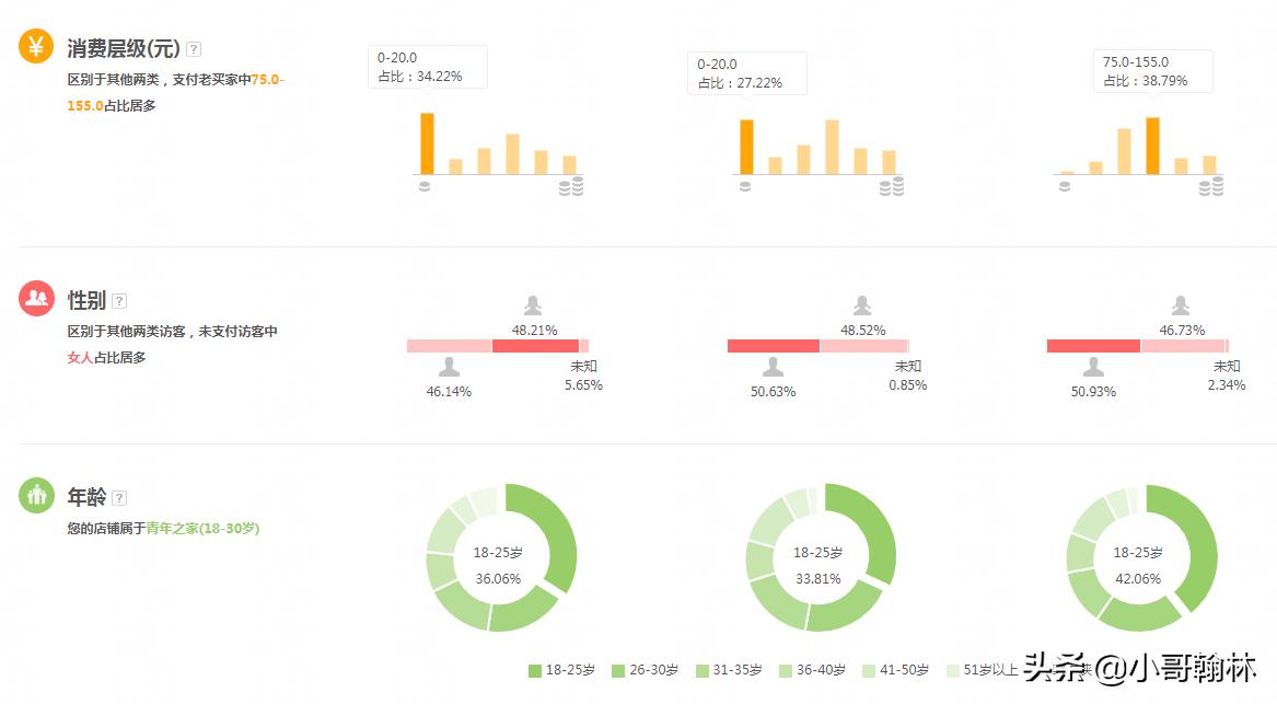 直通车展现点击低怎么优化人群,直通车优化和调整技巧