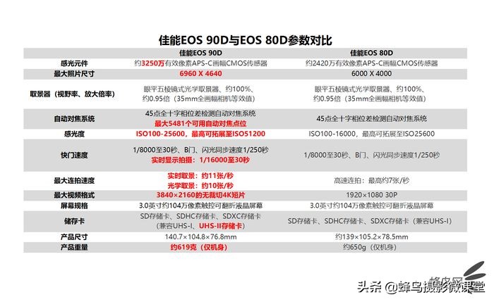 更快更高更轻巧佳能eos90d评测,佳能eos中端单反相机最新款