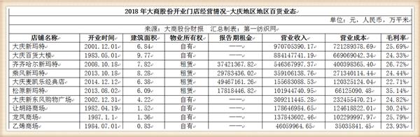 大商股份2017行业营收,大商集团年营收