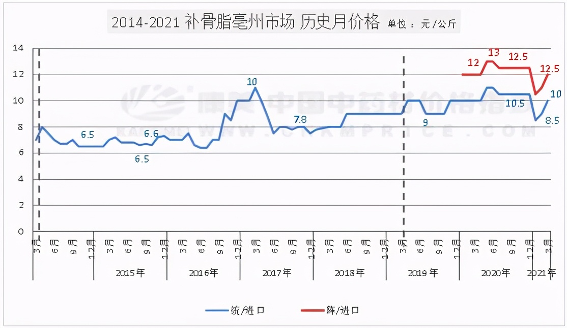 中药补骨脂怎么分辨好坏,中药补骨脂为啥是红色的