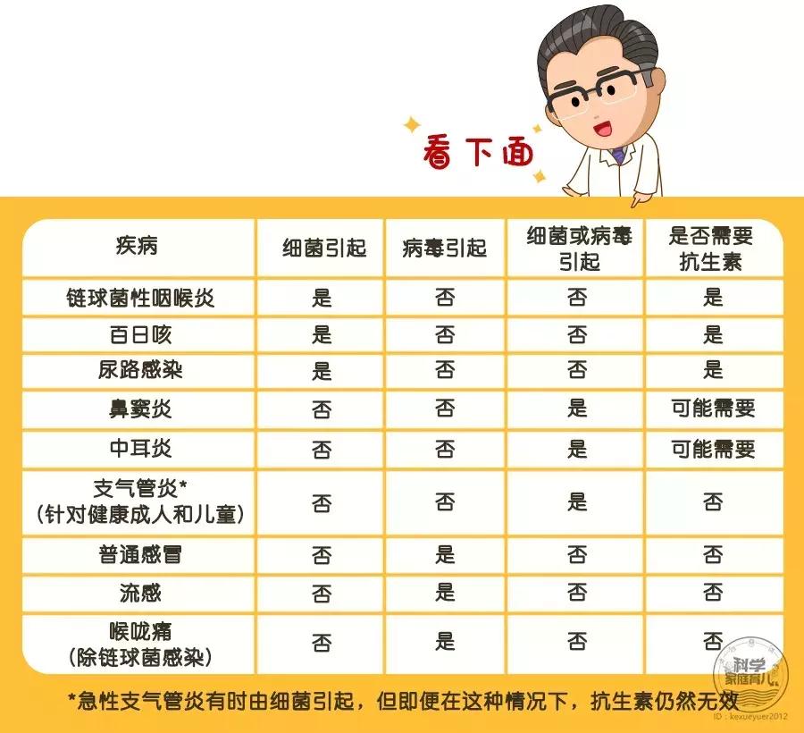 为什么抗生素的药不能随便吃,抗生素不等于消炎药