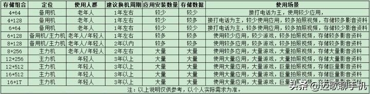 买手机买8+128还是8+256的内存,平板128g内存和256g的内存怎么选
