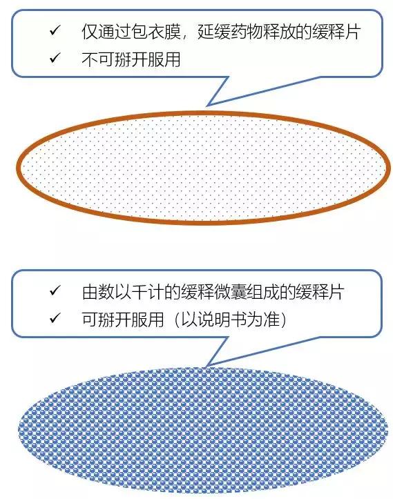 不同颜色的药片有什么区别,不同药片怎么服用