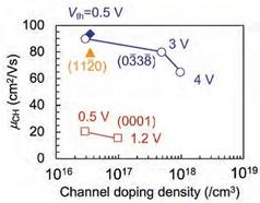 不同晶面物理性能区别,不同氮化涂层意义
