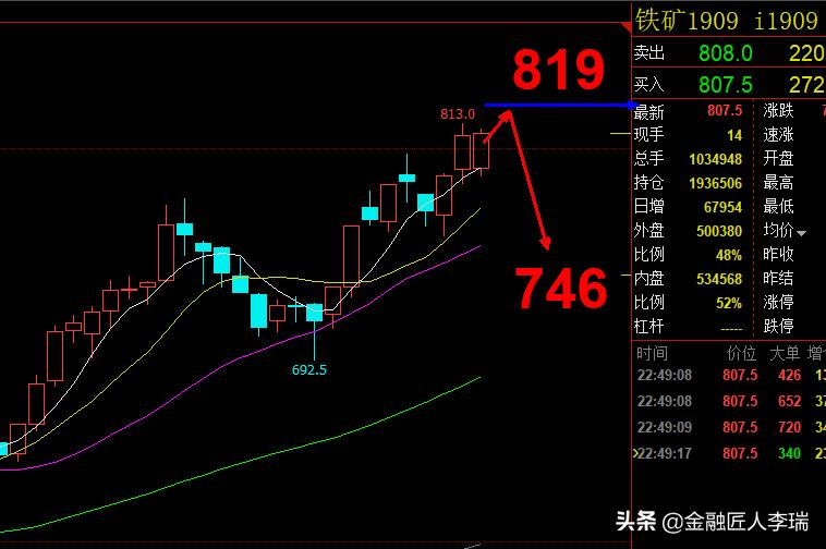 简谈交易逻辑技巧,期货分析主要理论