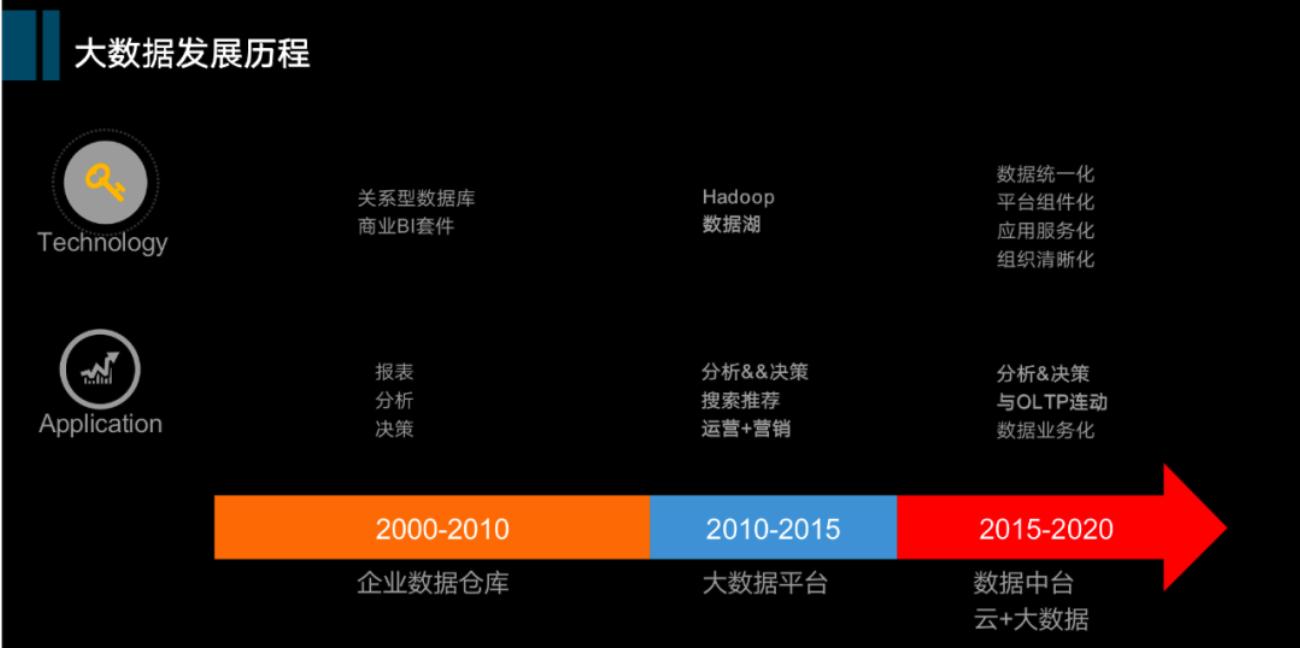 数据中台学习与思考,数据中台设计教程