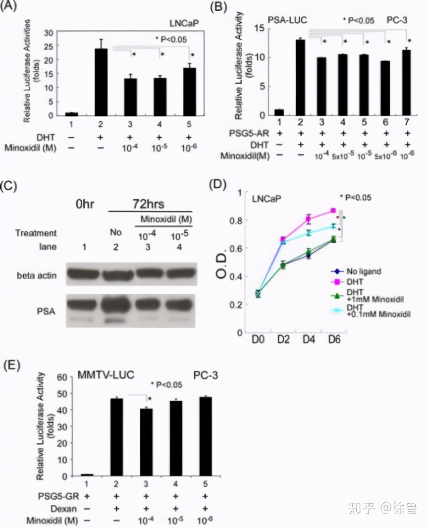 米诺地尔对防脱有效吗,米诺地尔防脱还是生发
