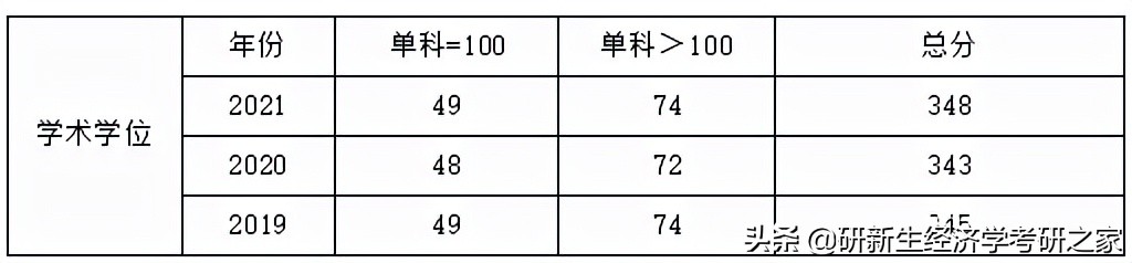 天津财经大学研究生经济学分数线,天津财经大学经济学考研分数线