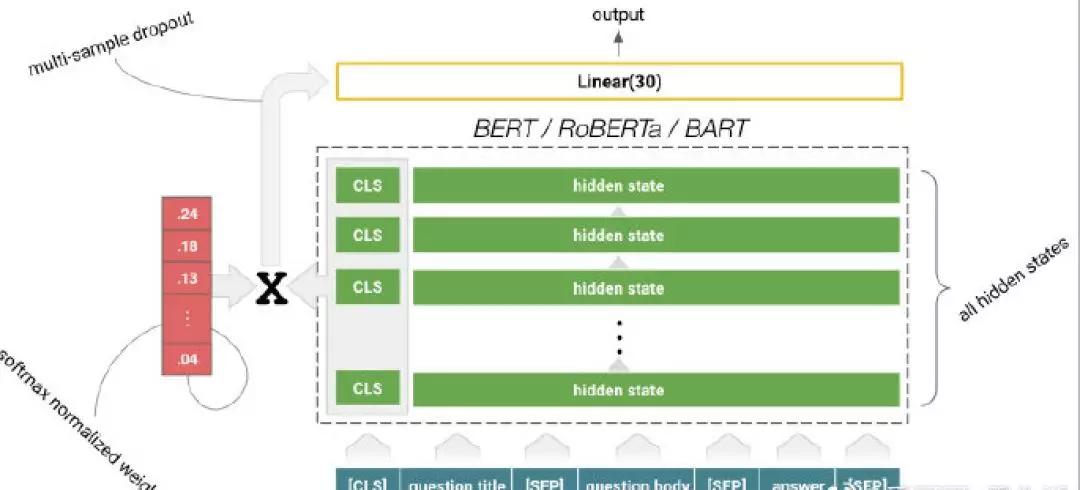 GoogleQUESTQALabeling大赛上分秘诀分享